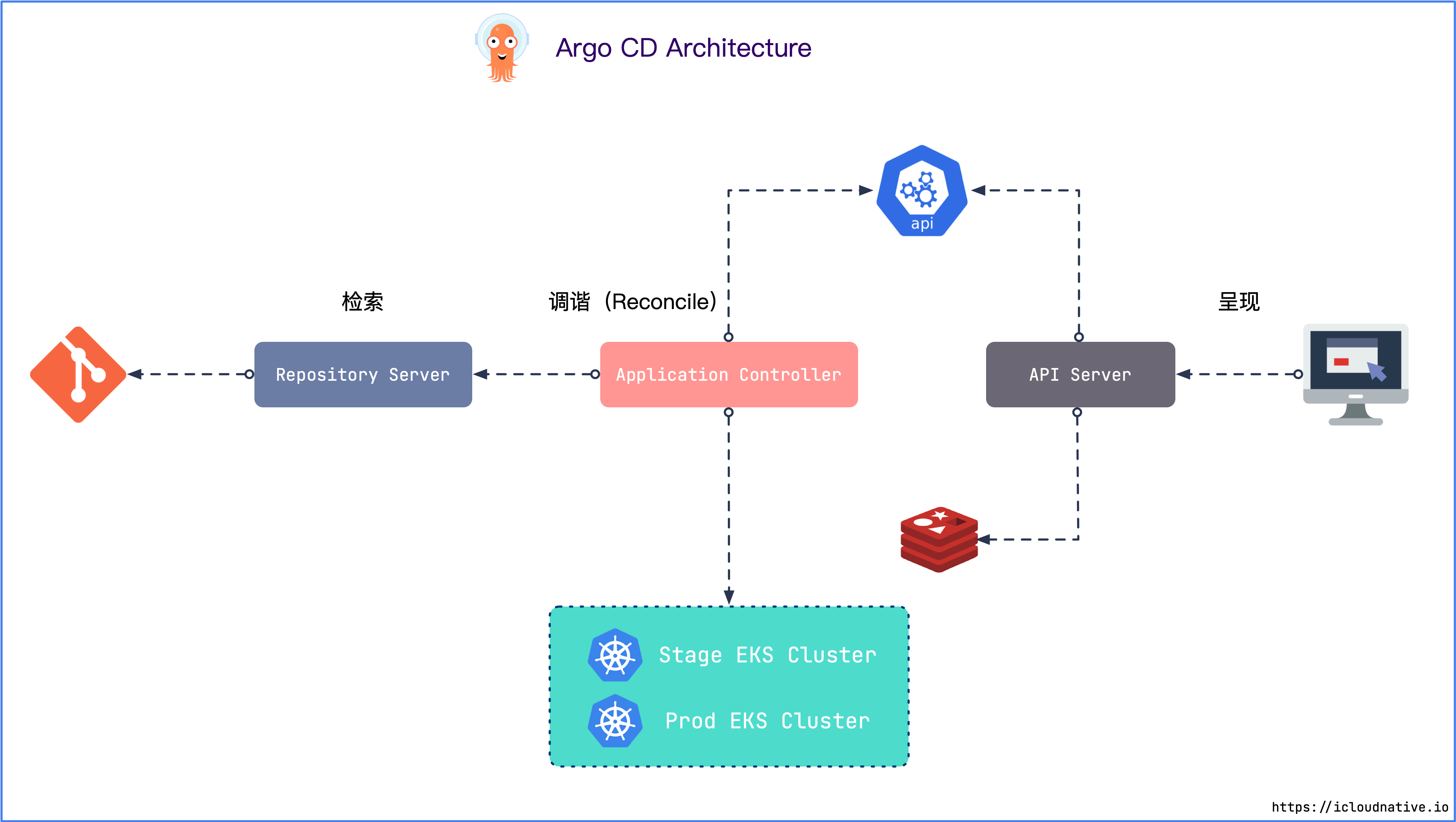 ArgoCD的设计和功能